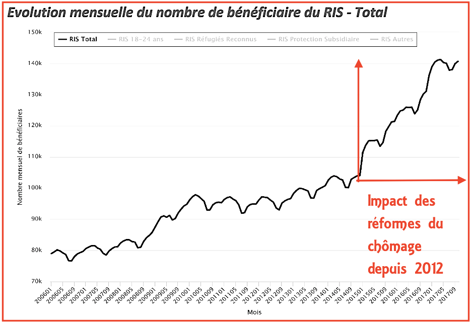 Evolution mensuelle du nombre de bénéficiaires du RIS des CPAS 2006 - 2017